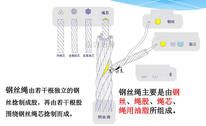 鋼絲繩介紹圖